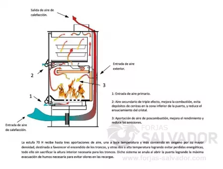 Salidas de aire Horno Tecnicalor 70H Rincón